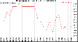 Milwaukee Weather Evapotranspiration<br>per Day (Inches)