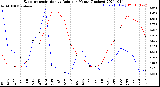 Milwaukee Weather Evapotranspiration<br>vs Rain per Month<br>(Inches)