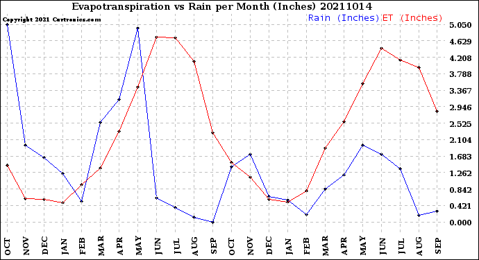 Milwaukee Weather Evapotranspiration<br>vs Rain per Month<br>(Inches)