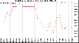 Milwaukee Weather Evapotranspiration<br>per Day (Ozs sq/ft)