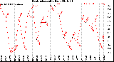 Milwaukee Weather Heat Index<br>Daily High