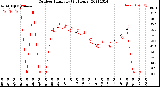 Milwaukee Weather Outdoor Humidity<br>(24 Hours)