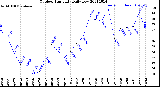 Milwaukee Weather Outdoor Humidity<br>Daily Low