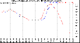 Milwaukee Weather Outdoor Temperature<br>vs Wind Chill<br>(24 Hours)