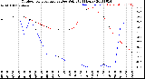 Milwaukee Weather Outdoor Temperature<br>vs Dew Point<br>(24 Hours)