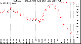 Milwaukee Weather Outdoor Temperature<br>per Hour<br>(24 Hours)