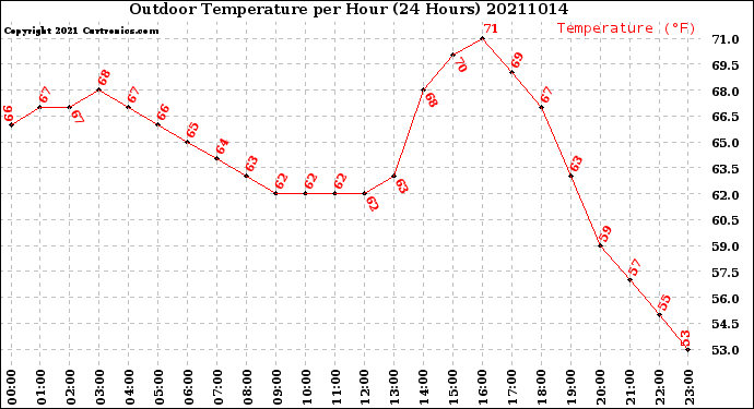 Milwaukee Weather Outdoor Temperature<br>per Hour<br>(24 Hours)