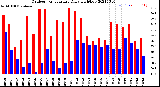 Milwaukee Weather Outdoor Temperature<br>Daily High/Low