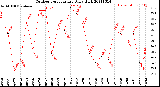 Milwaukee Weather Outdoor Temperature<br>Daily High