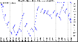 Milwaukee Weather Outdoor Temperature<br>Daily Low