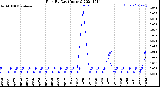 Milwaukee Weather Rain<br>By Day<br>(Inches)