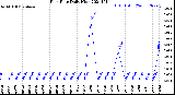 Milwaukee Weather Rain Rate<br>Daily High