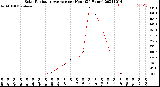 Milwaukee Weather Solar Radiation Average<br>per Hour<br>(24 Hours)