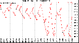 Milwaukee Weather Solar Radiation<br>Daily