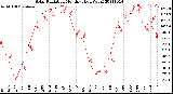 Milwaukee Weather Solar Radiation<br>Monthly High W/m2