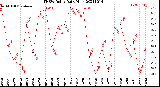 Milwaukee Weather THSW Index<br>Daily High