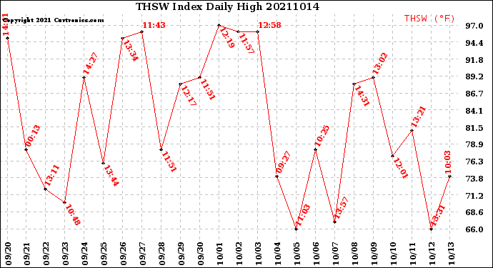 Milwaukee Weather THSW Index<br>Daily High