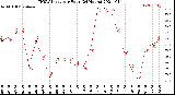 Milwaukee Weather THSW Index<br>per Hour<br>(24 Hours)