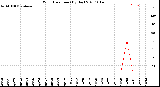 Milwaukee Weather Wind Direction<br>(By Day)