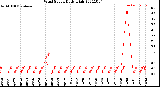 Milwaukee Weather Wind Speed<br>Daily High