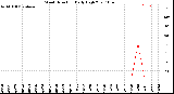 Milwaukee Weather Wind Direction<br>Daily High