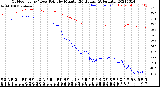 Milwaukee Weather Outdoor Temp / Dew Point<br>by Minute<br>(24 Hours) (Alternate)