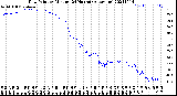 Milwaukee Weather Dew Point<br>by Minute<br>(24 Hours) (Alternate)