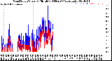 Milwaukee Weather Wind Speed/Gusts<br>by Minute<br>(24 Hours) (Alternate)