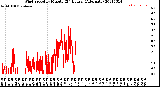 Milwaukee Weather Wind Speed<br>by Minute<br>(24 Hours) (Alternate)