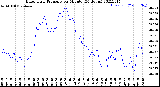 Milwaukee Weather Barometric Pressure<br>per Minute<br>(24 Hours)