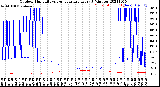 Milwaukee Weather Outdoor Humidity<br>vs Temperature<br>Every 5 Minutes