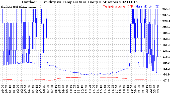 Milwaukee Weather Outdoor Humidity<br>vs Temperature<br>Every 5 Minutes