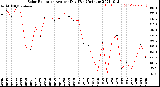 Milwaukee Weather Solar Radiation<br>Avg per Day W/m2/minute