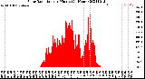 Milwaukee Weather Solar Radiation<br>per Minute<br>(24 Hours)