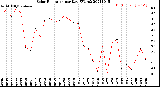 Milwaukee Weather Solar Radiation<br>per Day KW/m2