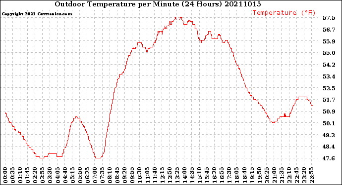 Milwaukee Weather Outdoor Temperature<br>per Minute<br>(24 Hours)