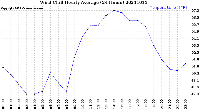 Milwaukee Weather Wind Chill<br>Hourly Average<br>(24 Hours)