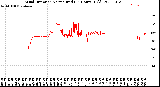 Milwaukee Weather Wind Direction<br>Normalized<br>(24 Hours) (Old)