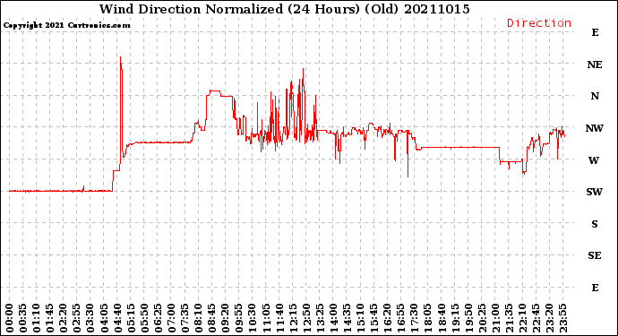 Milwaukee Weather Wind Direction<br>Normalized<br>(24 Hours) (Old)