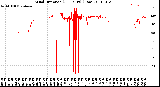 Milwaukee Weather Wind Direction<br>(24 Hours) (Raw)