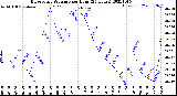 Milwaukee Weather Barometric Pressure<br>per Hour<br>(24 Hours)