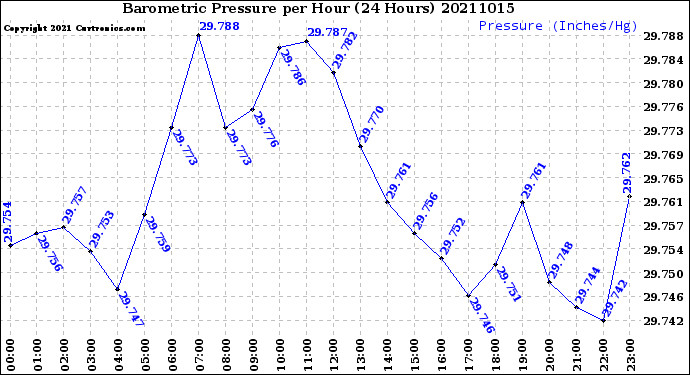 Milwaukee Weather Barometric Pressure<br>per Hour<br>(24 Hours)