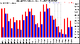 Milwaukee Weather Barometric Pressure<br>Daily High/Low