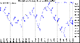 Milwaukee Weather Barometric Pressure<br>Daily High