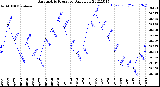 Milwaukee Weather Barometric Pressure<br>Daily Low