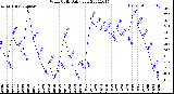 Milwaukee Weather Wind Chill<br>Daily Low