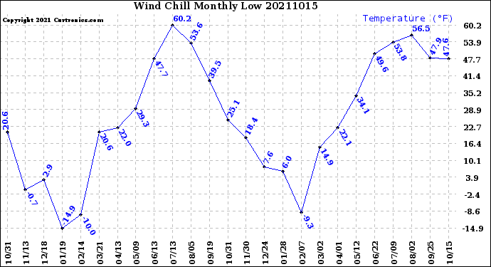 Milwaukee Weather Wind Chill<br>Monthly Low