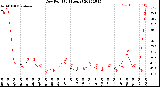 Milwaukee Weather Dew Point<br>(24 Hours)