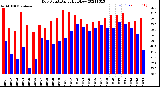 Milwaukee Weather Dew Point<br>Daily High/Low