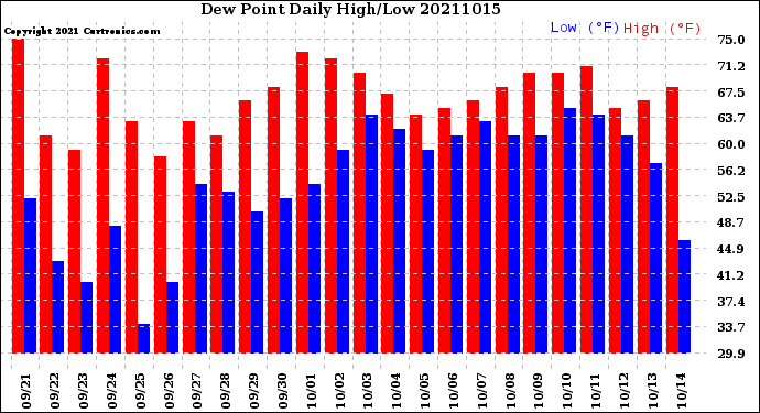 Milwaukee Weather Dew Point<br>Daily High/Low